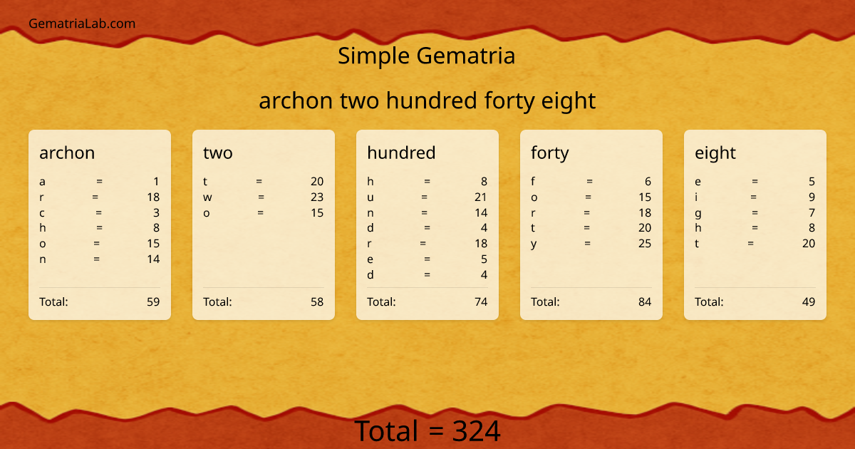 archon two hundred forty eight in simple Gematria